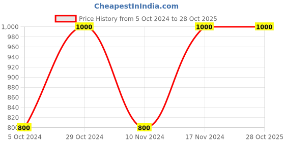 tatacliq.com Adidas Black Regular Fit Printed Sports T-Shirt adidas Price History Graph from 5 Oct 2024 to 27 Oct 2025