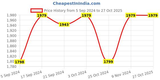 tatacliq.com Adidas Black Regular Fit Printed Sports T-Shirt adidas Price History Graph from 5 Sep 2024 to 27 Oct 2025