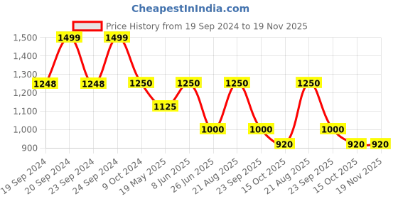 tatacliq.com Adidas Black Regular Fit Printed Sports T-Shirt adidas Price History Graph from 19 Sep 2024 to 18 Nov 2025