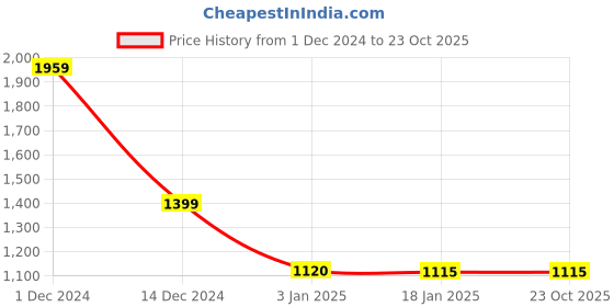 tatacliq.com Adidas Black Regular Fit Printed Sports T-Shirt adidas Price History Graph from 1 Dec 2024 to 22 Oct 2025