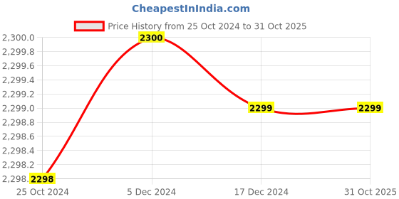 tatacliq.com Adidas Black Regular Fit Printed Sports T-Shirt adidas Price History Graph from 25 Oct 2024 to 31 Oct 2025