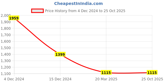 tatacliq.com Adidas Black Regular Fit Printed Sports T-Shirt adidas Price History Graph from 4 Dec 2024 to 24 Oct 2025