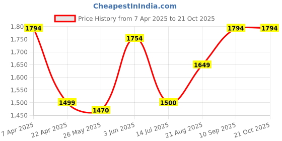 tatacliq.com Adidas Black Regular Fit Printed Sports T-Shirt adidas Price History Graph from 7 Apr 2025 to 21 Oct 2025