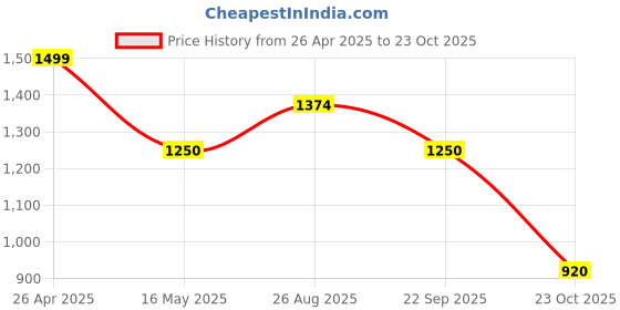 tatacliq.com adidas Black Regular Fit Printed Sports T-Shirt adidas Price History Graph from 26 Apr 2025 to 23 Oct 2025