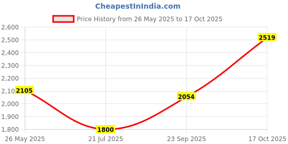 tatacliq.com Adidas Black Regular Fit Printed Sports T-Shirt adidas Price History Graph from 26 May 2025 to 17 Oct 2025