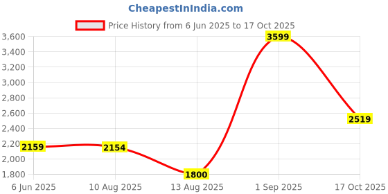 tatacliq.com Adidas Black Regular Fit Printed Sports T-Shirt adidas Price History Graph from 6 Jun 2025 to 17 Oct 2025
