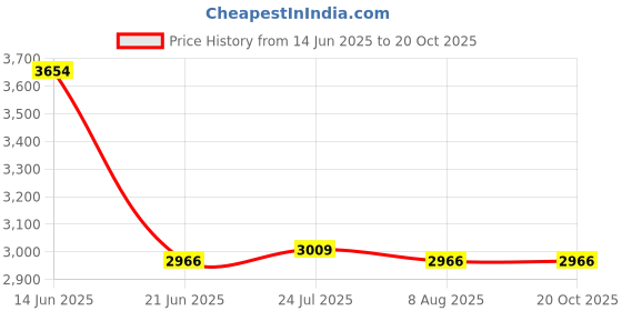 tatacliq.com Adidas Black Regular Fit Printed Sports T-Shirt adidas Price History Graph from 14 Jun 2025 to 20 Oct 2025