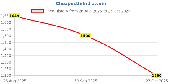 tatacliq.com Adidas Black Regular Fit Printed Sports T-Shirt adidas Price History Graph from 26 Aug 2025 to 23 Oct 2025