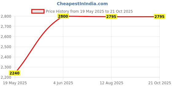 tatacliq.com Adidas Black Regular Fit Printed Sports Trackpants adidas Price History Graph from 19 May 2025 to 21 Oct 2025