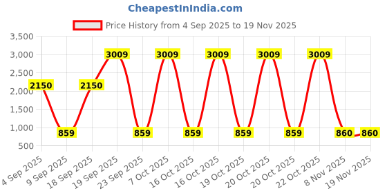 tatacliq.com Adidas Black Regular Fit Printed Sports Trackpants adidas Price History Graph from 4 Sep 2025 to 19 Nov 2025