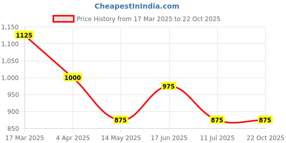 tatacliq.com Adidas Black Regular Fit Printed T-Shirt adidas Price History Graph from 17 Mar 2025 to 22 Oct 2025