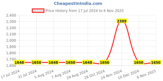 tatacliq.com Adidas Black Regular Fit Printed Tank Tee adidas Price History Graph from 17 Jul 2024 to 5 Nov 2025
