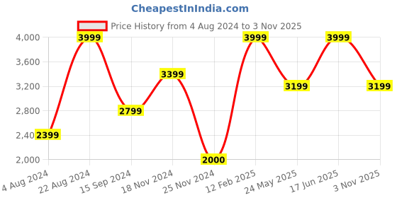 tatacliq.com Adidas Black Regular Fit Printed Tank Tee adidas Price History Graph from 4 Aug 2024 to 3 Nov 2025