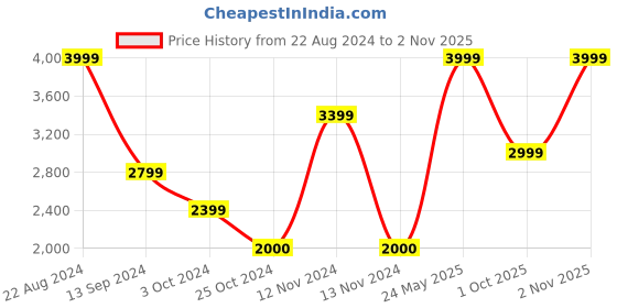 tatacliq.com Adidas Black Regular Fit Printed Tank Tee adidas Price History Graph from 22 Aug 2024 to 2 Nov 2025