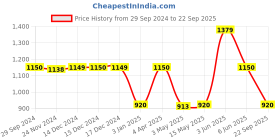 tatacliq.com Adidas Black Regular Fit Printed Tank Tee adidas Price History Graph from 29 Sep 2024 to 22 Sep 2025