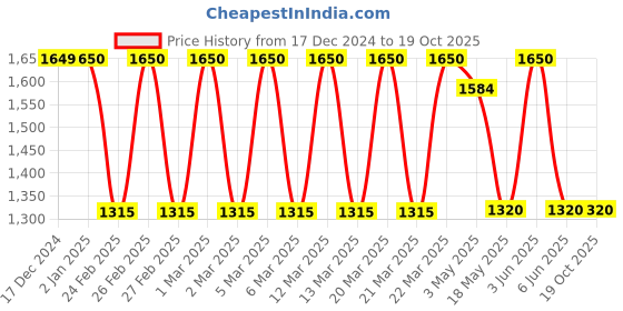 tatacliq.com Adidas Black Regular Fit Printed Tank Tee adidas Price History Graph from 17 Dec 2024 to 18 Oct 2025