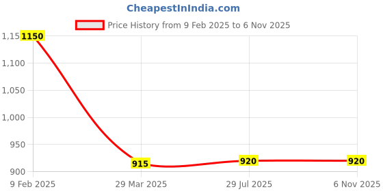 tatacliq.com Adidas Black Regular Fit Printed Tank Tee adidas Price History Graph from 9 Feb 2025 to 6 Nov 2025