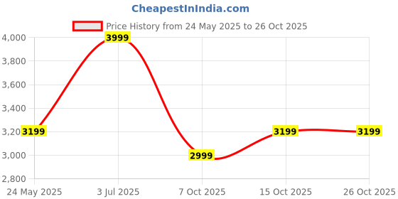 tatacliq.com Adidas Black Regular Fit Printed Tank Tee adidas Price History Graph from 24 May 2025 to 26 Oct 2025
