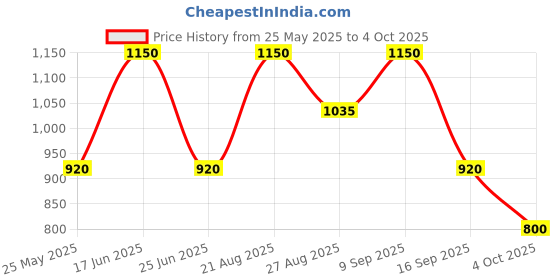 tatacliq.com Adidas Black Regular Fit Printed Tank Tee adidas Price History Graph from 25 May 2025 to 4 Oct 2025