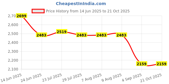 tatacliq.com Adidas Black Regular Fit Printed Tank Top adidas Price History Graph from 14 Jun 2025 to 21 Oct 2025