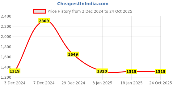 tatacliq.com Adidas Black Regular Fit Printed Trackpants adidas Price History Graph from 3 Dec 2024 to 22 Oct 2025