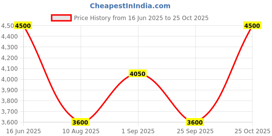 tatacliq.com Adidas Black Regular Fit Quilted Hooded Jacket adidas Price History Graph from 16 Jun 2025 to 25 Oct 2025