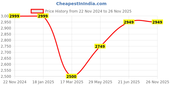 tatacliq.com adidas Black Regular Fit Running Trackpants adidas Price History Graph from 22 Nov 2024 to 26 Nov 2025