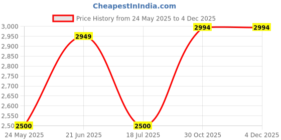 tatacliq.com adidas Black Regular Fit Running Trackpants adidas Price History Graph from 24 May 2025 to 2 Dec 2025