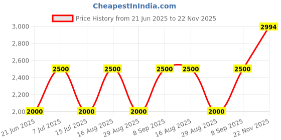 tatacliq.com adidas Black Regular Fit Running Trackpants adidas Price History Graph from 21 Jun 2025 to 22 Nov 2025