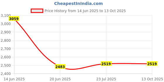 tatacliq.com Adidas Black Regular Fit Self Pattern Gym Vest adidas Price History Graph from 14 Jun 2025 to 13 Oct 2025