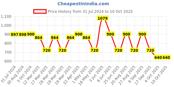 tatacliq.com Adidas Black Regular Fit Self Pattern Shorts adidas Price History Graph from 31 Jul 2024 to 9 Oct 2025