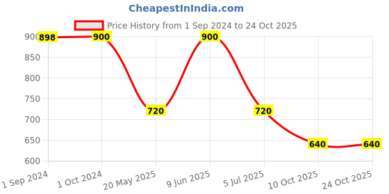 tatacliq.com Adidas Black Regular Fit Self Pattern Shorts adidas Price History Graph from 1 Sep 2024 to 23 Oct 2025