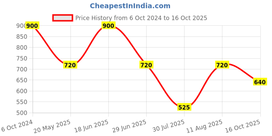 tatacliq.com Adidas Black Regular Fit Self Pattern Shorts adidas Price History Graph from 6 Oct 2024 to 16 Oct 2025