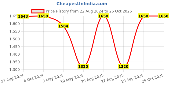 tatacliq.com Adidas Black Regular Fit Self Pattern Sports T-Shirt adidas Price History Graph from 22 Aug 2024 to 24 Oct 2025