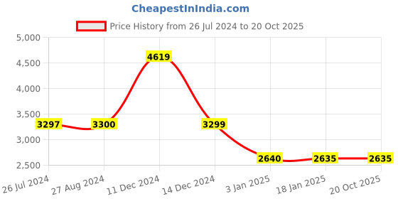 tatacliq.com Adidas Black Regular Fit Shorts adidas Price History Graph from 26 Jul 2024 to 19 Oct 2025