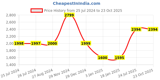 tatacliq.com adidas Black Regular Fit Shorts adidas Price History Graph from 25 Jul 2024 to 22 Oct 2025