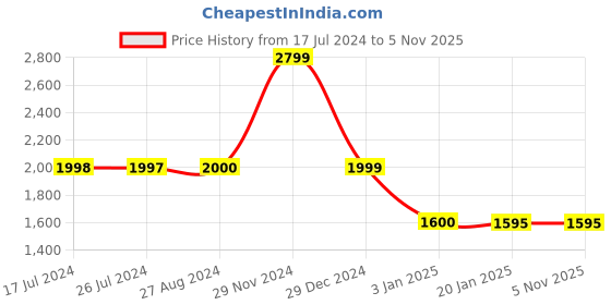 tatacliq.com Adidas Black Regular Fit Shorts adidas Price History Graph from 17 Jul 2024 to 2 Nov 2025