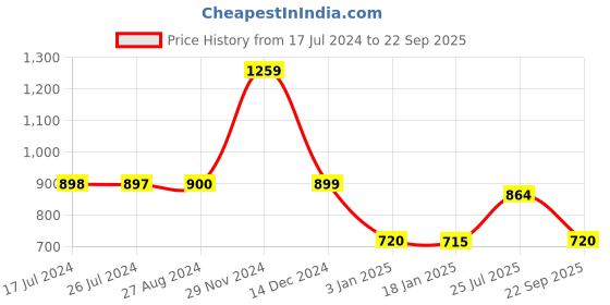 tatacliq.com adidas Black Regular Fit Shorts adidas Price History Graph from 17 Jul 2024 to 22 Sep 2025