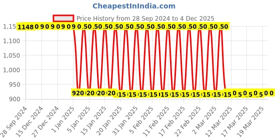 tatacliq.com adidas Black Regular Fit Shorts adidas Price History Graph from 28 Sep 2024 to 4 Dec 2025
