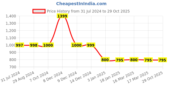 tatacliq.com adidas Black Regular Fit Shorts adidas Price History Graph from 31 Jul 2024 to 28 Oct 2025