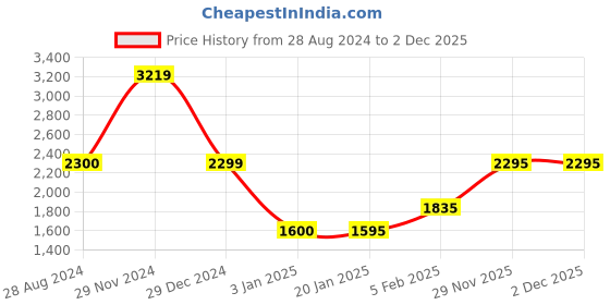 tatacliq.com adidas Black Regular Fit Shorts adidas Price History Graph from 28 Aug 2024 to 1 Dec 2025