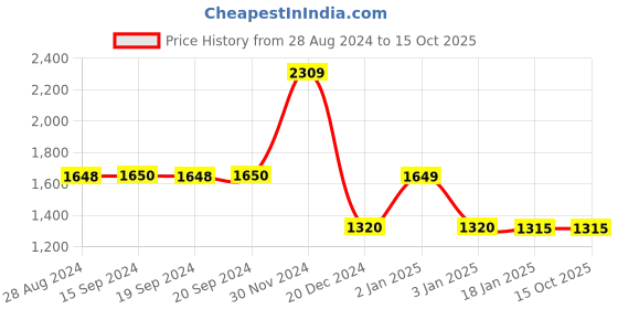 tatacliq.com adidas Black Regular Fit Shorts adidas Price History Graph from 28 Aug 2024 to 14 Oct 2025