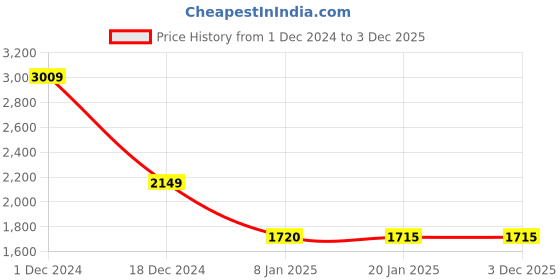 tatacliq.com Adidas Black Regular Fit Shorts adidas Price History Graph from 1 Dec 2024 to 3 Dec 2025