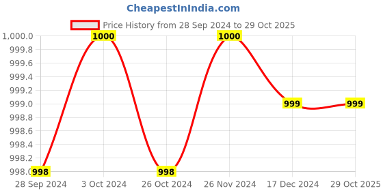 tatacliq.com adidas Black Regular Fit Shorts adidas Price History Graph from 28 Sep 2024 to 29 Oct 2025