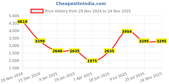 tatacliq.com Adidas Black Regular Fit Shorts adidas Price History Graph from 29 Nov 2024 to 23 Nov 2025
