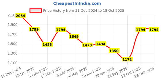 tatacliq.com Adidas Black Regular Fit Shorts adidas Price History Graph from 31 Dec 2024 to 18 Oct 2025
