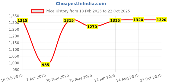tatacliq.com adidas Black Regular Fit Shorts adidas Price History Graph from 18 Feb 2025 to 21 Oct 2025