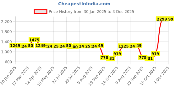 tatacliq.com Adidas Black Regular Fit Shorts adidas Price History Graph from 30 Jan 2025 to 3 Dec 2025
