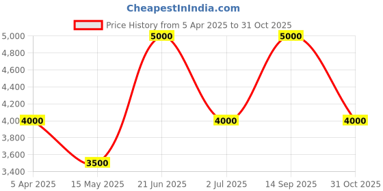 tatacliq.com adidas Black Regular Fit Sports Hooded Jacket adidas Price History Graph from 5 Apr 2025 to 31 Oct 2025