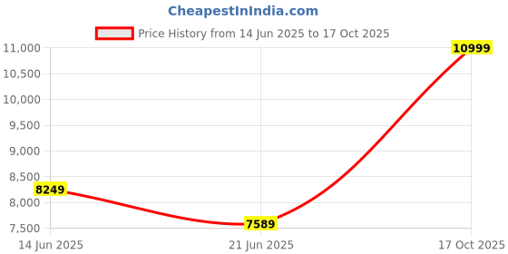 tatacliq.com Adidas Black Regular Fit Sports Hoodie adidas Price History Graph from 14 Jun 2025 to 17 Oct 2025